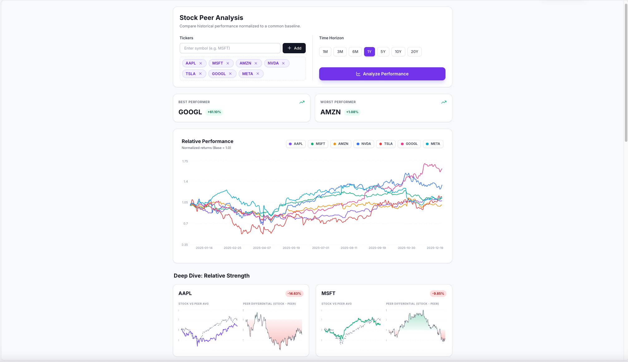 Stock Peer Analysis template interface showing companies, metrics, multiples, and returns