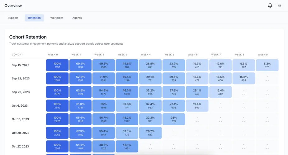Customer Retention Dashboard template interface showing churn, renewal, cohort, and engagement KPIs