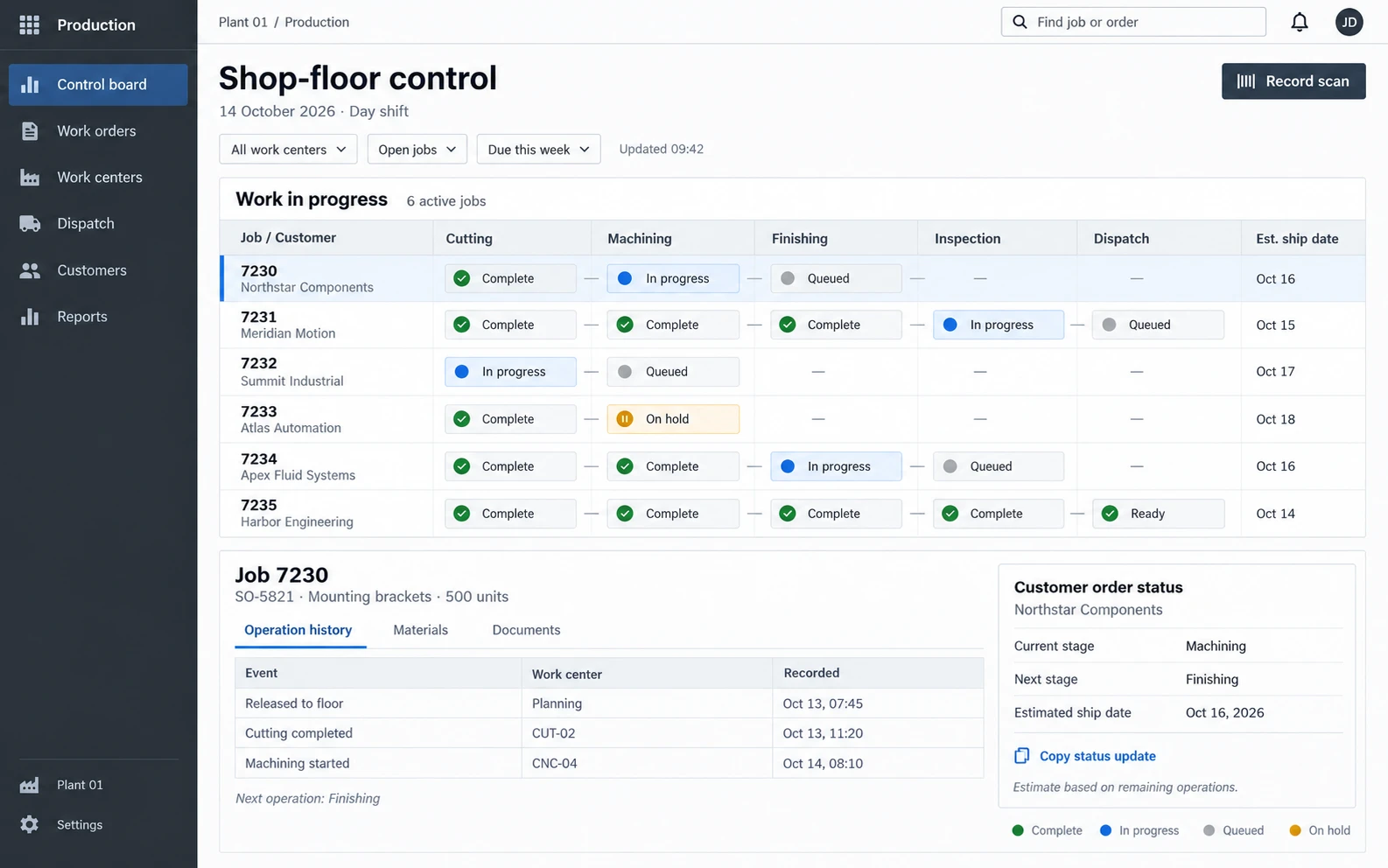 Manufacturing Shop-Floor Tracking template interface showing job status across work centers