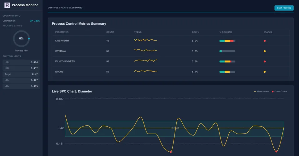 Manufacturing KPI Dashboard template interface showing output, downtime, yield, scrap, and OEE metrics