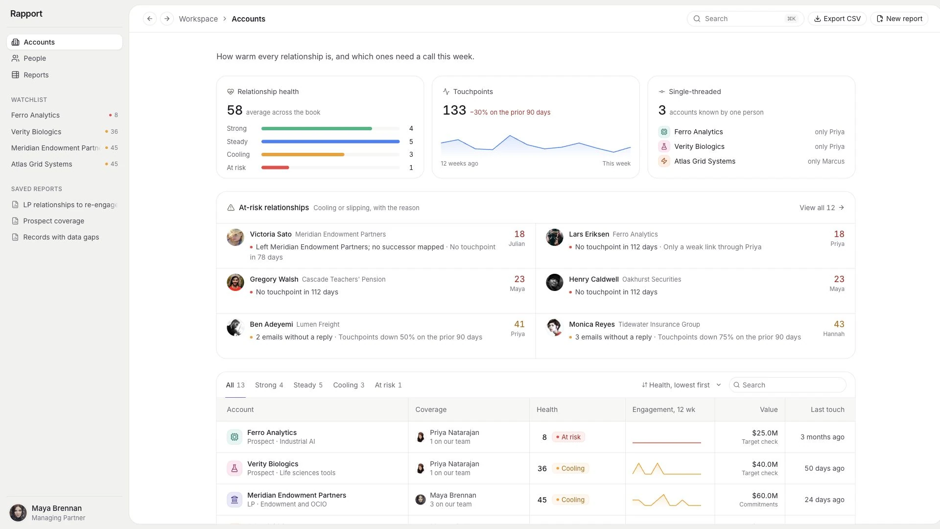 Relationship Intelligence CRM template interface showing account health overview with Strong, Steady, Cooling